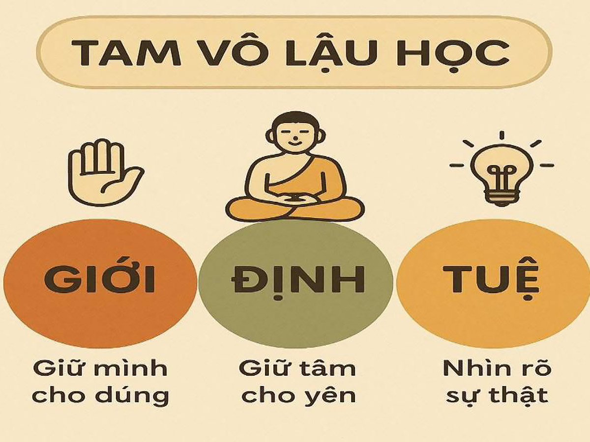 Tam vô lậu học là khái niệm chỉ ba pháp môn quan trọng trong giáo lý Phật giáo. (Nguồn: Sưu tầm)
